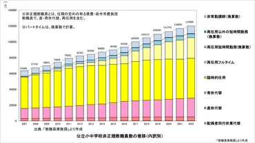 先生全体の約2割「非正規教員」の悲痛な実態、処遇改善に求められる思考 「期間限定、契約更新は未定」、教員不足に直結も