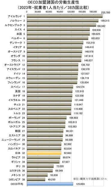日本生産性本部 「労働生産性の国際比較2024」を公表 日本・時間当たりの労働生産性56.8ドルでOECD加盟38カ国中29位