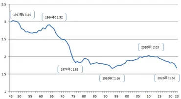 2023年の合計特殊出生率が1.68に低下(フランス:2024年2月)