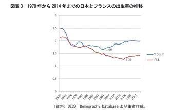 フランスにおける少子化社会脱却への道程の段階的考察-出生率2.0を早期達成したフランスの少子化対策を日本に活かすことは出来るのか-