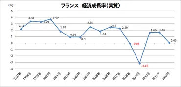 フランス経済