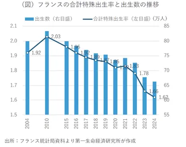 出生率低下、打開策はあるか? ~日本がお手本とするフランスでも出生率の低下が続く~