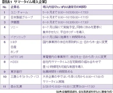 サマータイムは消費を押し上げる救世主!? 節電で生まれる゛アーリータイム市場゛とは何か(前編)