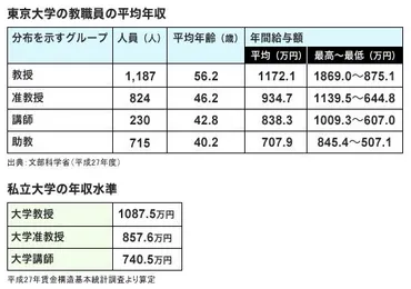 東大教授の平均年収1200万円! 副業力で格差はさらに拡大