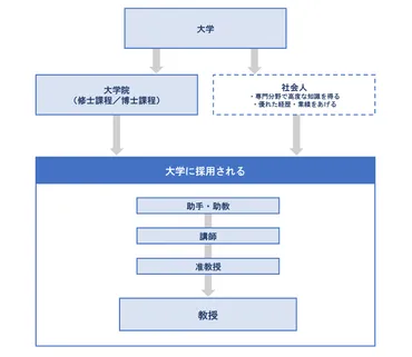 大学教授」になるには? - 一般的なルート・社会人から「大学教授」への道のりを徹底解説