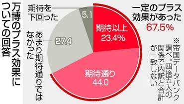 万博「プラス効果」が67%=半年で評価一変―帝国データ調査