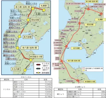北海道新幹線(新函館北斗・札幌間)の現況と計画