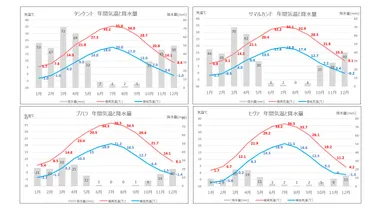 ウズベキスタン旅行の基本情報 
