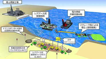 南鳥島レアアース泥の開発に基づくわが国の資源戦略 