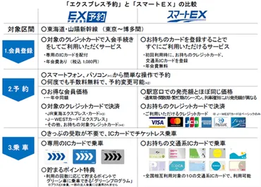 東海道・山陽新幹線ネット予約サービス「スマートEX」の料金・使い方