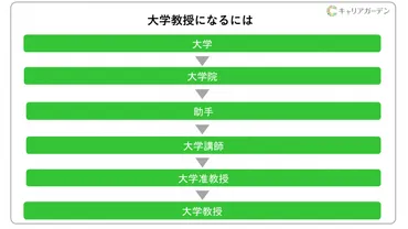 大学教授になるには? 難易度は高い? 【教授になる方法を詳しく解説】