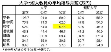 データえっせい: 大学教員の給与