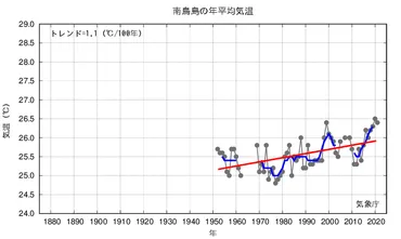 南鳥島の気候変化