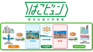 JR東日本、鉄道輸送サービス「はこビュン」を事業化 新幹線で高速・大口輸送を実現