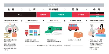 日本郵政、JR東日本とベンチャーが組む「物流チェーン改革」の狙い…全国初「ゆうパック+新幹線」で福島の桃を宅配