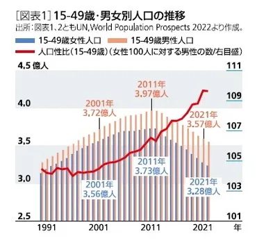 中国、20代の未婚化、出生率低下が顕著