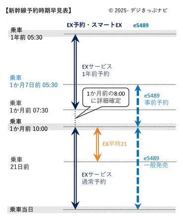 エクスプレス予約・スマートEX「1年前予約」か「10時打ち」のどちらが良いか?「えきねっと」のしくみと比較