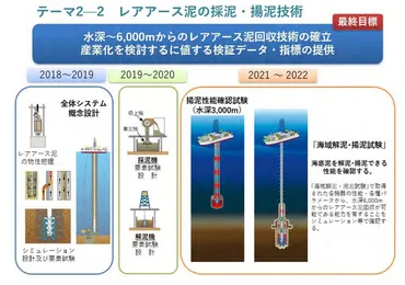 南鳥島沖でのレアアース生産計画