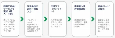 事前決済とは？ 導入メリット・注意点・選び方を徹底解説 
