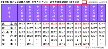 中央線特急「あずさ」「かいじ」 一部を東京駅まで区間延長、編成両数の増、平日夜東京着の臨時列車運行 2025年3月のダイヤ 改定(鉄道チャンネル)