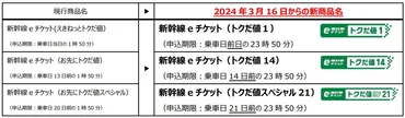 JR東日本、企画乗車券を一部リニューアル。えきねっと限定商品の名称変更や価格見直し 