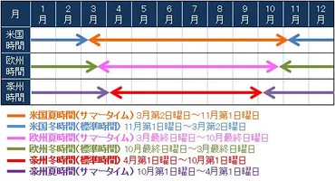 2026年サマータイム(DST)？金融市場と海外旅行への影響2026年のDSTスケジュールと、金融市場・旅行への影響