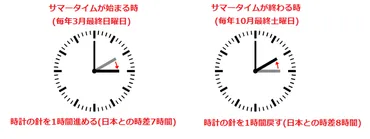 イタリア旅行時はサマータイム変更日に注意！イタリアの ...