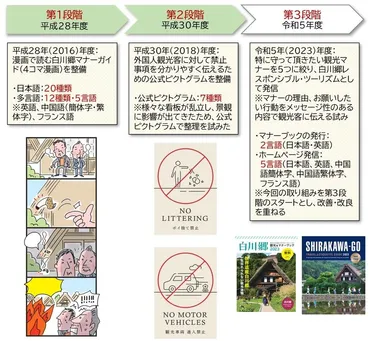 白川郷レスポンシブル・ツーリズムサイト」公開 