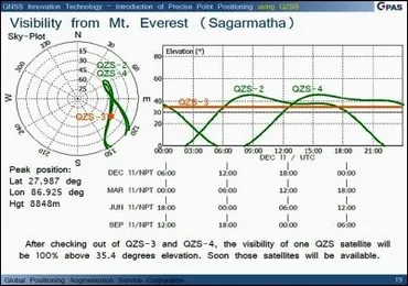 大地震後のエベレスト再測量で、みちびき活用の可能性を探る ...