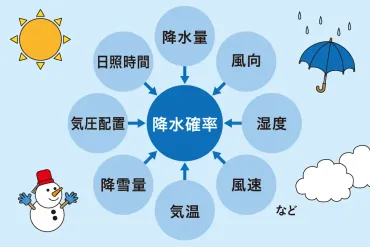 降水確率10%」 傘を持っていく？ 持っていかない？