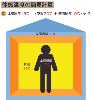 体感温度について