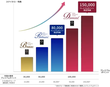 ANAプレミアムポイントとは？貯め方や計算方法など総まとめ ...