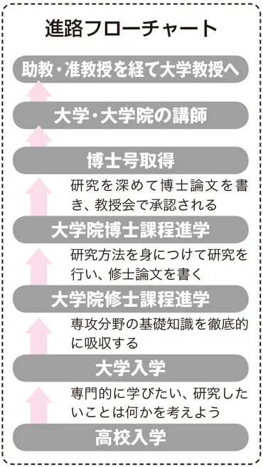大学教授になるためには