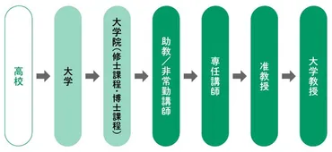 大学教員のキャリアパスとは？助教になるには？給料や働き方について徹底解説！(大学教員、助教、キャリア)大学教員の”助教”という仕事。その役割、待遇、キャリアパスとは？