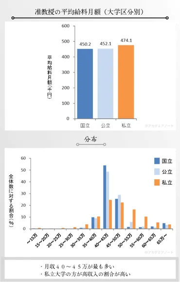 2025最新】大学教員の年収を一挙公開。国立私立の違いや収入 ...