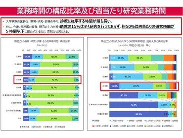 医師働き方改革で大学病院医師の「研究時間」減少を懸念、研究 ...