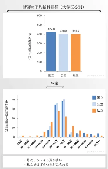 2025最新】大学教員の年収を一挙公開。国立私立の違いや収入 ...