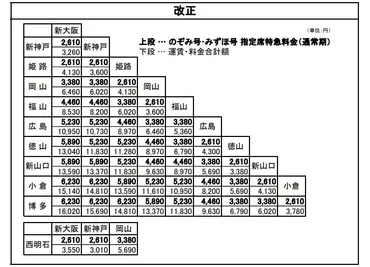 JR西、山陽新幹線・のぞみ／みずほの指定席特急料金値上へ 