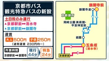 オーバーツーリズム」対策を京都市が発表 人気観光地だけに停車『特急バス』の導入 6月1日から開始 