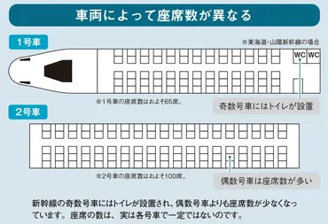新幹線の自由席で座りたい！「確率を上げる」方法とは？元鉄道員 ...