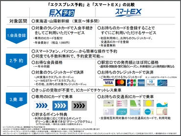 新幹線予約の「EX予約」と「スマートEX」の違いは？どっちがお得 ...