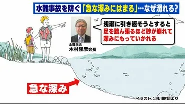 川で深みにはまると抜け出せない原因は「砂」 死亡事故を避けるには゛周知された場所でヒザより低い水位で楽しむ゛