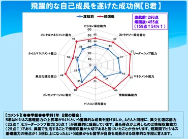 英語だけじゃない⁉】留学前後の能力テストの統計データを公開 