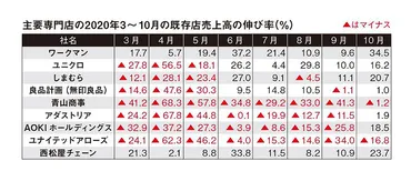 ワークマン」成長神話に死角はあるか 10年後に1.7倍の1500店舗体制へ 