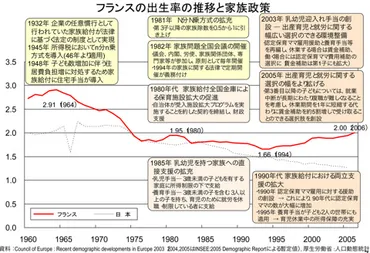 ４，世界で少子化対策に成功した実例集 〜フランス〜 