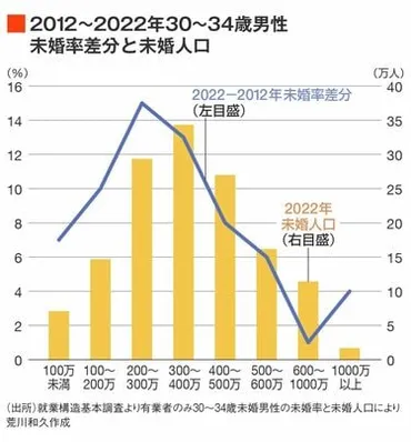 年収300万円台では結婚できない…。日本人が結婚しなくなった｢最大の原因｣ 