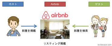 Airbnbとは？ホスト向けに使い方や登録方法について解説！ 
