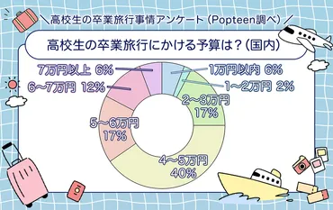高校生の卒業旅行の予算を調査！費用を抑えるコツも紹介