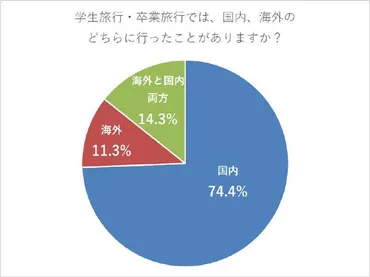 学生旅行・卒業旅行で行きたい国内旅行・海外旅行ランキング 阪急交通社調べ 