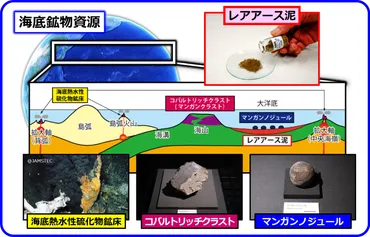 南鳥島レアアース泥・マンガンノジュールを開発して日本の未来を拓く 